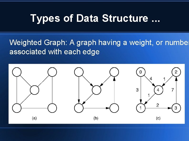 Types of Data Structure. . . Weighted Graph: A graph having a weight, or Types of Data Structure. . . Weighted Graph: A graph having a weight, or