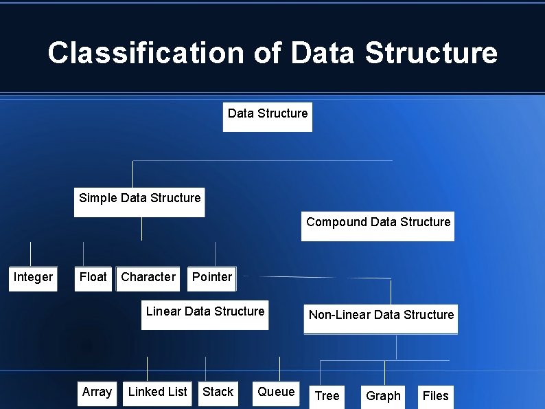 Classification of Data Structure Simple Data Structure Compound Data Structure Integer Float Character Pointer Classification of Data Structure Simple Data Structure Compound Data Structure Integer Float Character Pointer