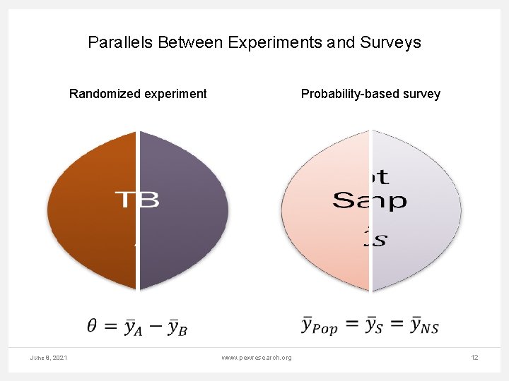 Parallels Between Experiments and Surveys Randomized experiment June 8, 2021 Probability-based survey www. pewresearch.