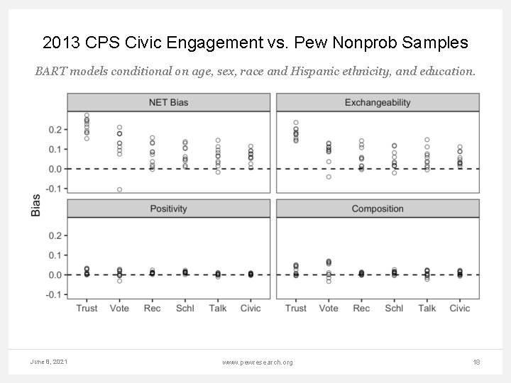 2013 CPS Civic Engagement vs. Pew Nonprob Samples BART models conditional on age, sex,