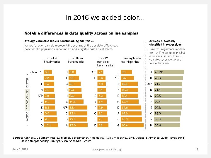 In 2016 we added color… Source: Kennedy, Courtney, Andrew Mercer, Scott Keeter, Nick Hatley,