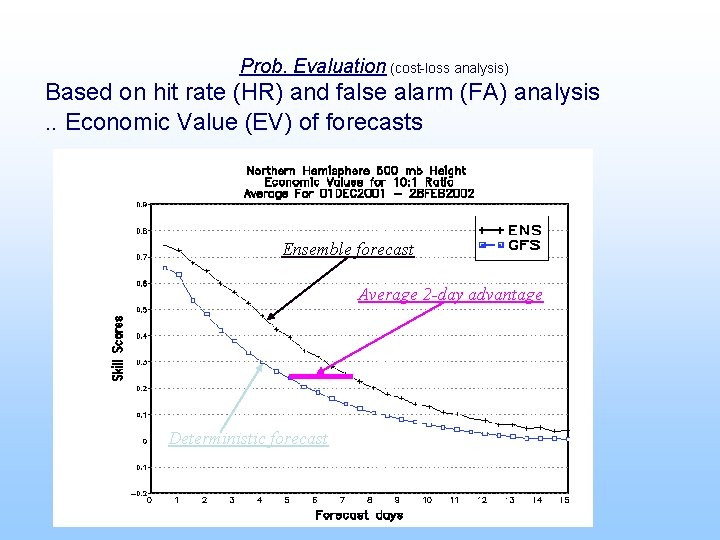 Prob. Evaluation (cost-loss analysis) Based on hit rate (HR) and false alarm (FA) analysis.