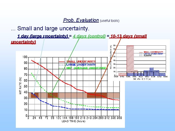 Prob. Evaluation (useful tools) . . . Small and large uncertainty. 1 day (large