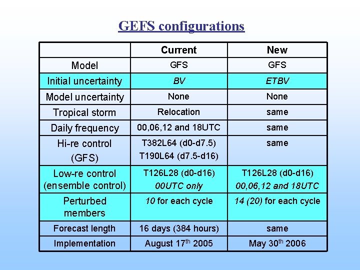 GEFS configurations Current New Model GFS Initial uncertainty BV ETBV Model uncertainty None Tropical