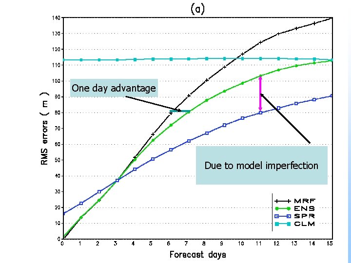 One day advantage Due to model imperfection 