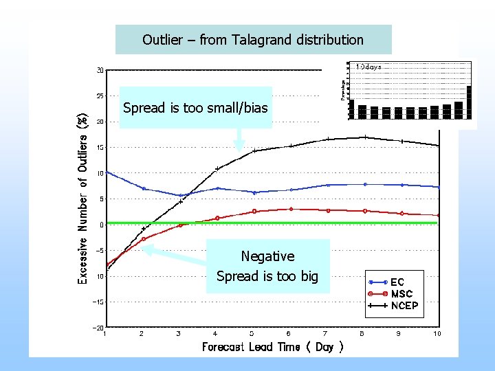 Outlier – from Talagrand distribution Spread is too small/bias Negative Spread is too big