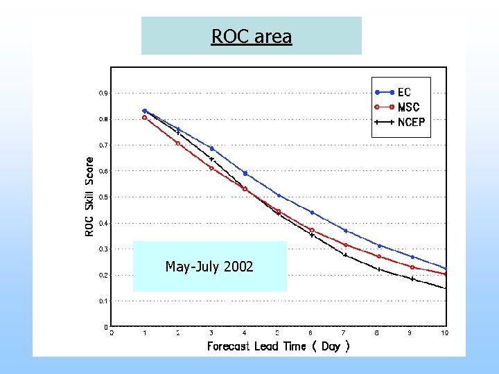 ROC area May-July 2002 