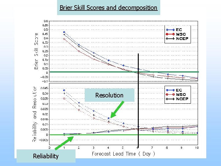 Brier Skill Scores and decomposition Resolution Reliability 