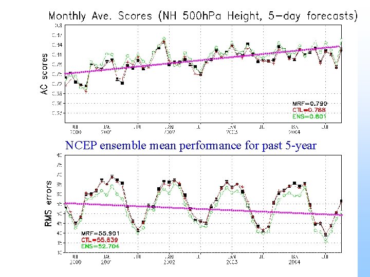 NCEP ensemble mean performance for past 5 -year 