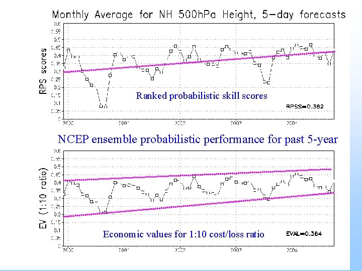 Ranked probabilistic skill scores NCEP ensemble probabilistic performance for past 5 -year Economic values