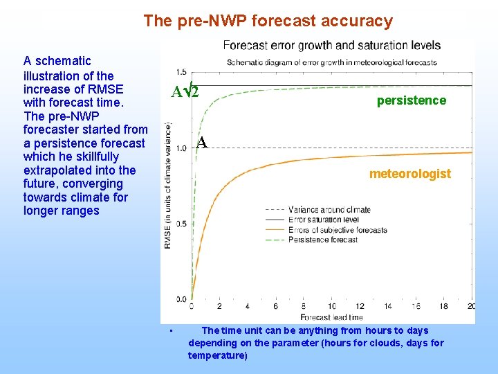 The pre-NWP forecast accuracy A schematic illustration of the increase of RMSE with forecast