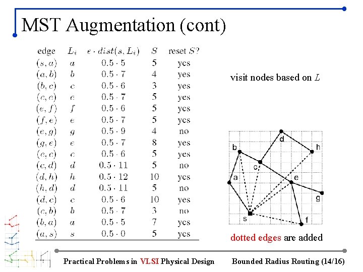 MST Augmentation (cont) visit nodes based on L dotted edges are added Practical Problems