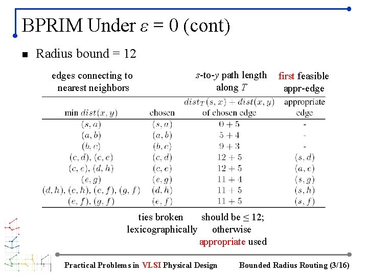 BPRIM Under ε = 0 (cont) n Radius bound = 12 edges connecting to