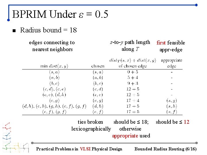 BPRIM Under ε = 0. 5 n Radius bound = 18 edges connecting to