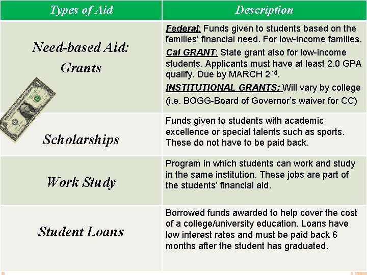 Types of Aid Need-based Aid: Grants Scholarships Work Study Student Loans Description Federal: Funds