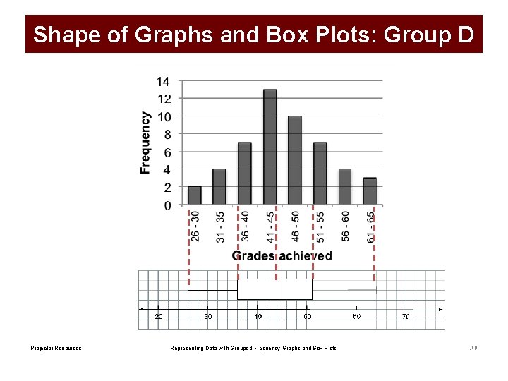 Shape of Graphs and Box Plots: Group D Projector Resources Representing Data with Grouped