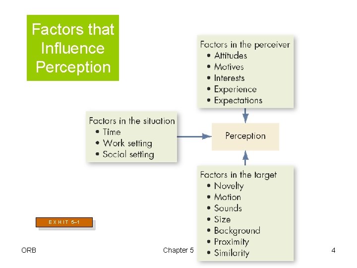 Factors that Influence Perception E X H I T 5– 1 ORB BI Chapter