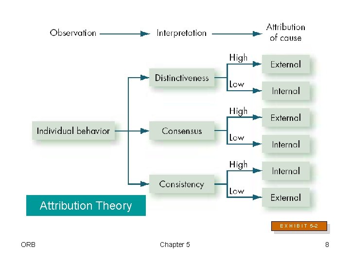 Attribution Theory E X H I B I T 5– 2 ORB Chapter 5