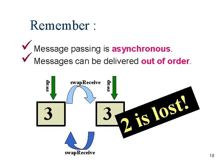 Remember : swap. Receive 3 swap Message passing is asynchronous. Messages can be delivered