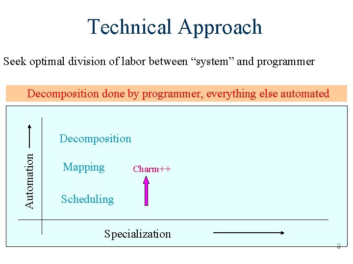 Technical Approach Seek optimal division of labor between “system” and programmer Decomposition done by