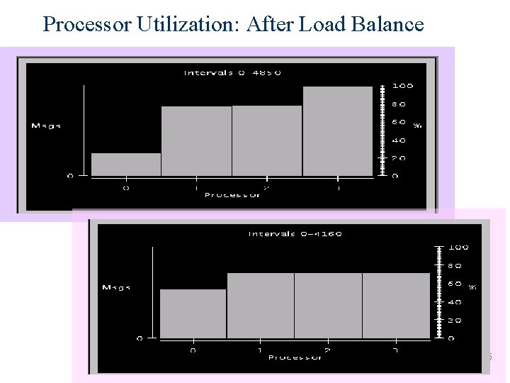 Processor Utilization: After Load Balance 65 