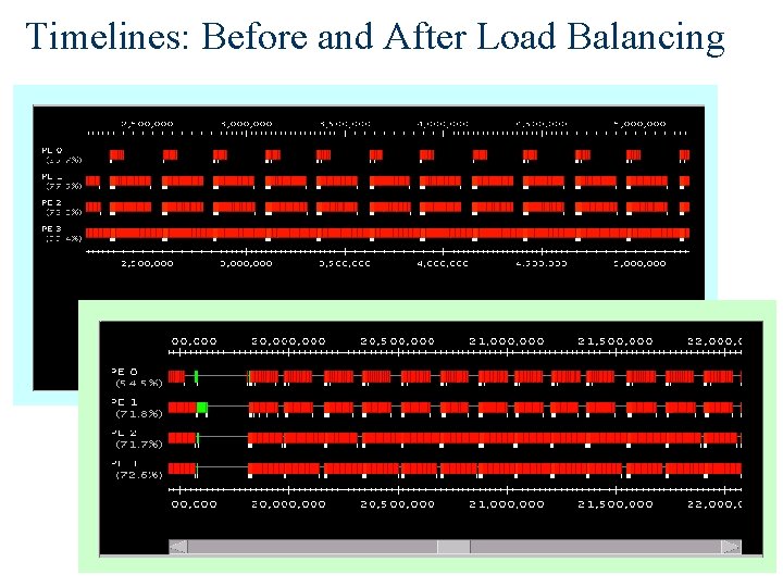 Timelines: Before and After Load Balancing 66 