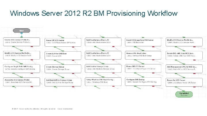 Windows Server 2012 R 2 BM Provisioning Workflow © 2017 Cisco and/or its affiliates.