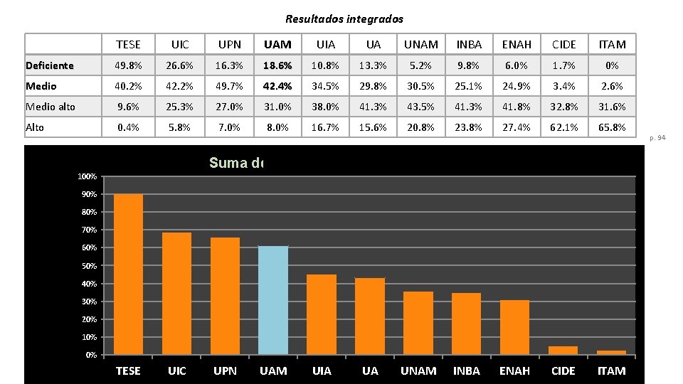 Resultados integrados Algunos resultados de la aplicación del EXHALING TESE UIC UPN UAM UIA
