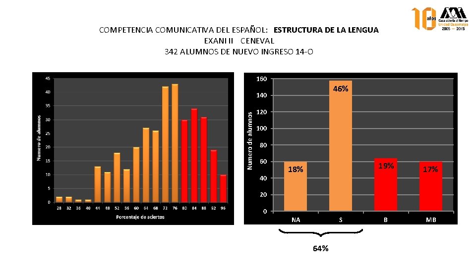 COMPETENCIA COMUNICATIVA DEL ESPAÑOL: ESTRUCTURA DE LA LENGUA EXANI II CENEVAL 342 ALUMNOS DE