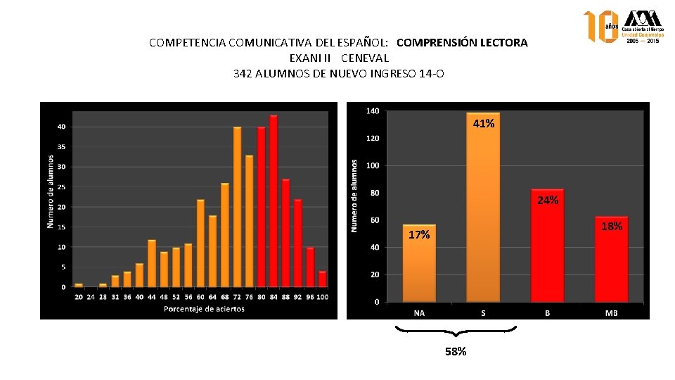 COMPETENCIA COMUNICATIVA DEL ESPAÑOL: COMPRENSIÓN LECTORA EXANI II CENEVAL 342 ALUMNOS DE NUEVO INGRESO