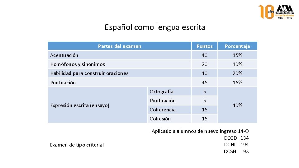 Español como lengua escrita Partes del examen Puntos Porcentaje Acentuación 40 15% Homófonos y