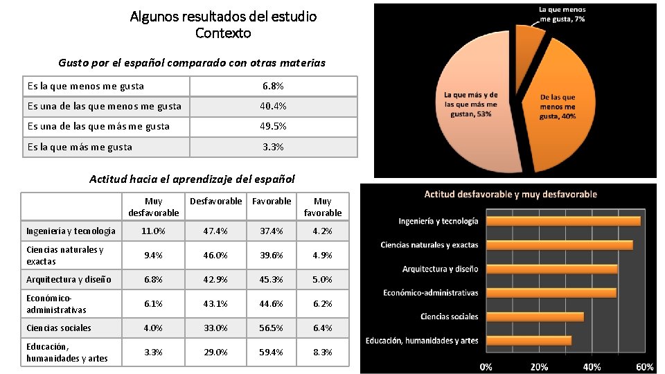 Algunos resultados del estudio Contexto Gusto por el español comparado con otras materias Es