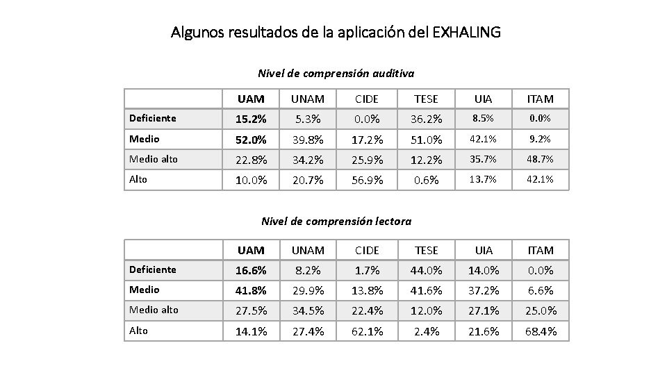 Algunos resultados de la aplicación del EXHALING Nivel de comprensión auditiva UAM UNAM CIDE