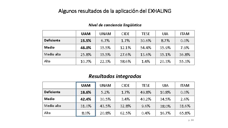 Algunos resultados de la aplicación del EXHALING Nivel de conciencia lingüística UAM UNAM CIDE