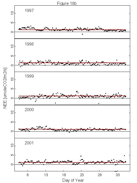 1997 1998 2000 2001 10 5 10 0 5 1999 0 NEE [umole. CO