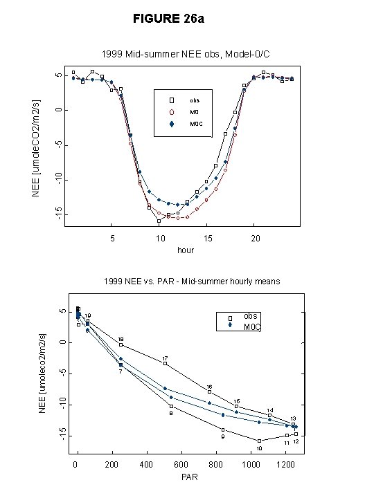 FIGURE 26 a 0 obs M 0 -10 -5 M 0 C -15 NEE