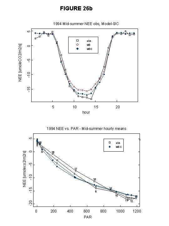 FIGURE 26 b obs M 0 C -15 -10 -5 0 NEE [umole. CO