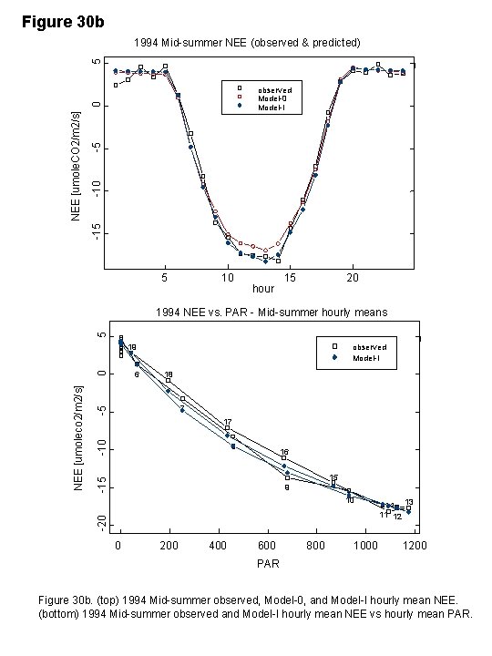 Figure 30 b 5 1994 Mid-summer NEE (observed & predicted) -5 -10 -15 NEE