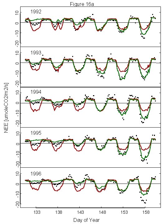 -20 -10 0 10 -20 -10 NEE [umole. CO 2/m 2/s] 0 10 -20