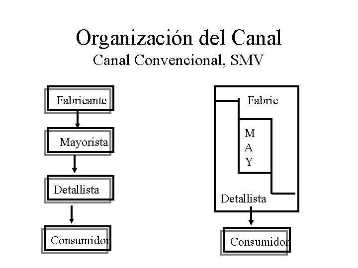 Organización del Canal Convencional, SMV Fabricante Fabric Mayorista M A Y Detallista Consumidor 