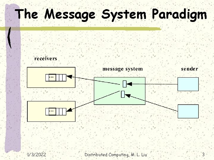 The Message System Paradigm 1/3/2022 Distributed Computing, M. L. Liu 3 