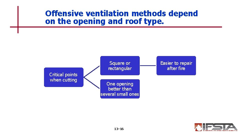 Offensive ventilation methods depend on the opening and roof type. Square or rectangular Critical
