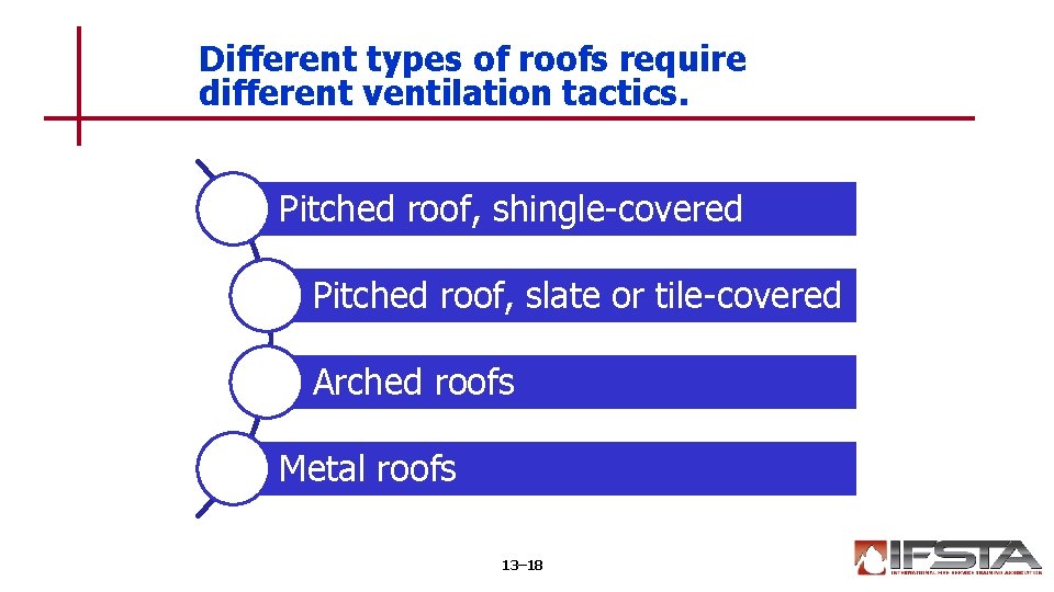 Different types of roofs require different ventilation tactics. Pitched roof, shingle-covered Pitched roof, slate