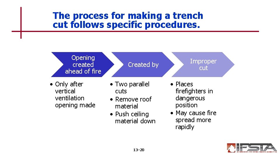 The process for making a trench cut follows specific procedures. Opening created ahead of