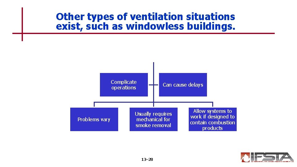 Other types of ventilation situations exist, such as windowless buildings. Windowless buildings Complicate operations