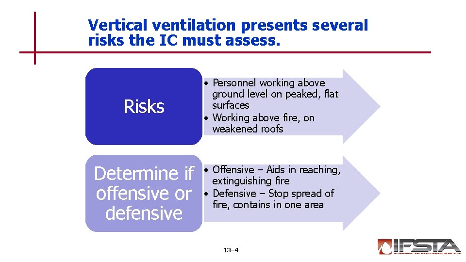 Vertical ventilation presents several risks the IC must assess. Risks Determine if offensive or