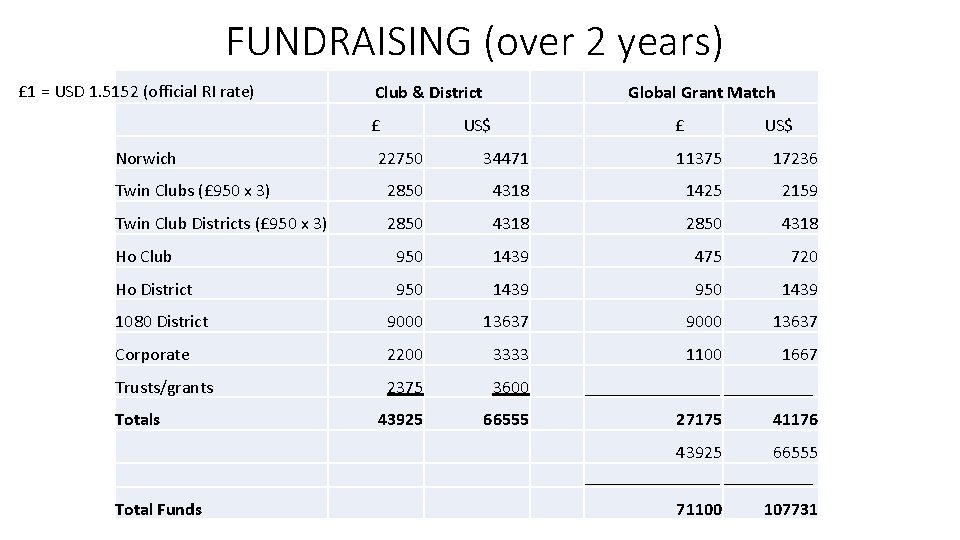 FUNDRAISING (over 2 years) £ 1 = USD 1. 5152 (official RI rate) Club