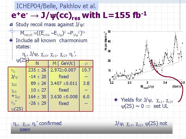 ICHEP 04/Belle, Pakhlov et al. e+e- → J/ (cc)res with L=155 fb-1 Study recoil