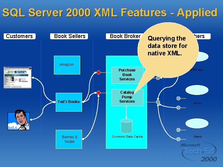 SQL Server 2000 XML Features - Applied Customers Book Sellers Book Broker Publishers Querying SQL Server 2000 XML Features - Applied Customers Book Sellers Book Broker Publishers Querying