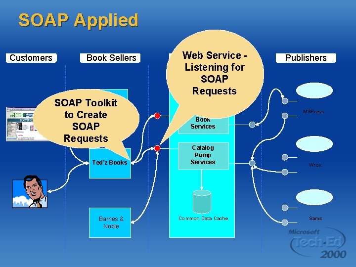 SOAP Applied Customers Book Sellers Amazon SOAP Toolkit to Create SOAP Requests Ted’z Books SOAP Applied Customers Book Sellers Amazon SOAP Toolkit to Create SOAP Requests Ted’z Books